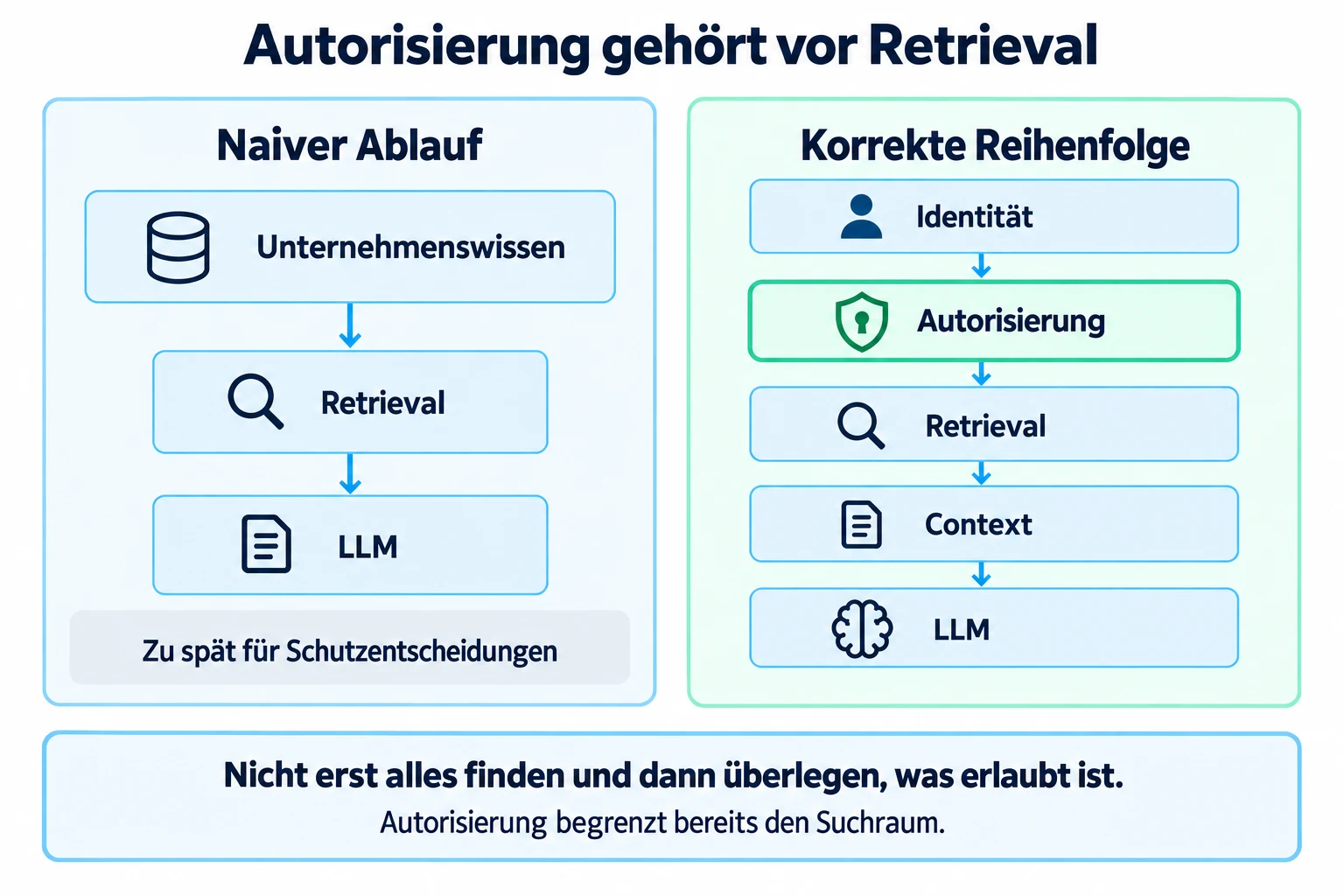 Vergleich zwischen naivem Retrieval und einem korrekten Ablauf, bei dem Identität und Autorisierung den Suchraum vor dem Retrieval begrenzen.