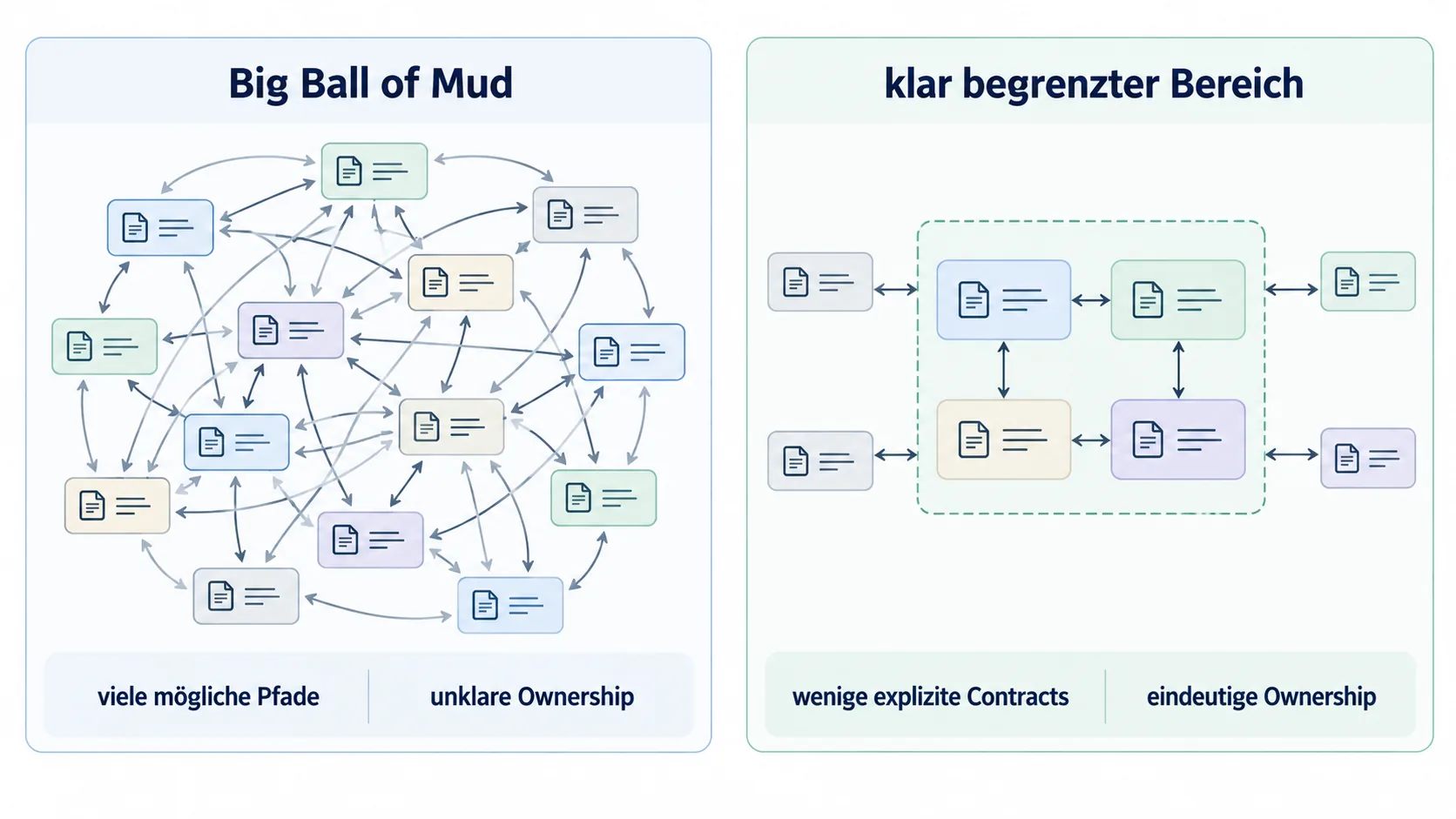 Big Ball of Mud und klar begrenzter modularer Bereich im Vergleich: Im stark gekoppelten System existieren viele Cross-Dependencies und plausible Wege, während klare Boundaries, wenige explizite Contracts und eindeutige Ownership den strukturellen Entscheidungsraum verkleinern.