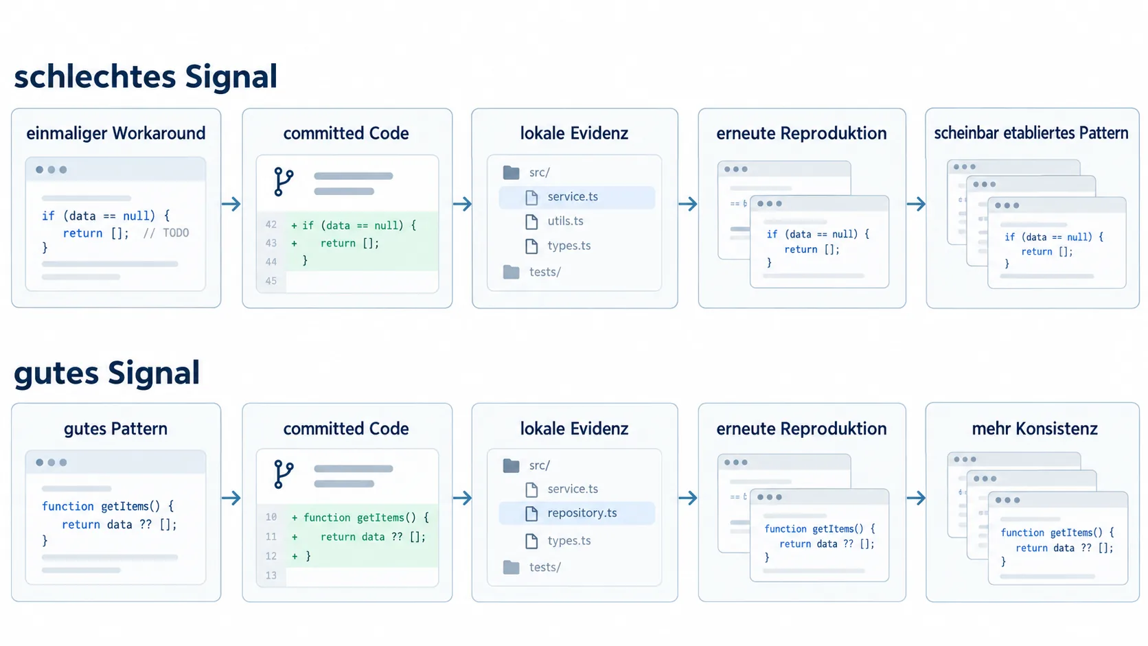 Broken Windows und Drift in einer Codebase: Ein einmaliger Workaround kann nach dem Commit als lokale Evidenz erscheinen, später reproduziert werden und sich dadurch schrittweise wie ein etabliertes Pattern verfestigen. Gute Patterns können durch denselben Mechanismus ebenfalls verstärkt werden.