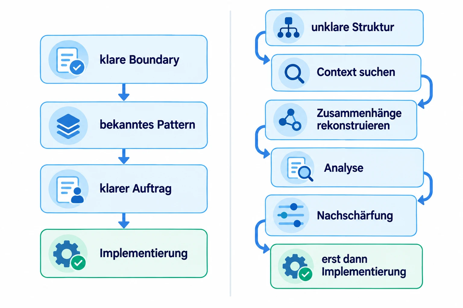 Klare Architektur versus Legacy: Bei klarer Boundary und bekanntem Pattern führt ein klarer Auftrag direkt zur Implementierung; bei unklarer Struktur sind zuerst Context-Suche, Rekonstruktion, Analyse und Nachschärfung nötig.
