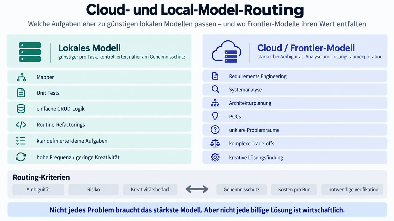 Cloud- und Local-Model-Routing nach Task-Klasse