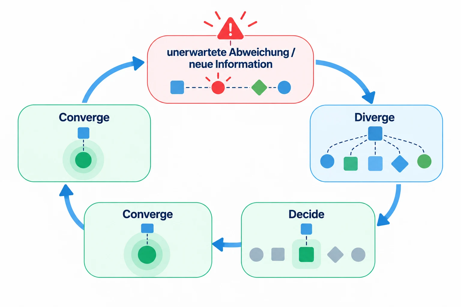 Rücksprung im Workflow: Wenn beim Converge neue Information oder eine unerwartete Abweichung auftaucht, geht der Prozess zurück zu Diverge, dann zu Decide und erneut zu Converge.