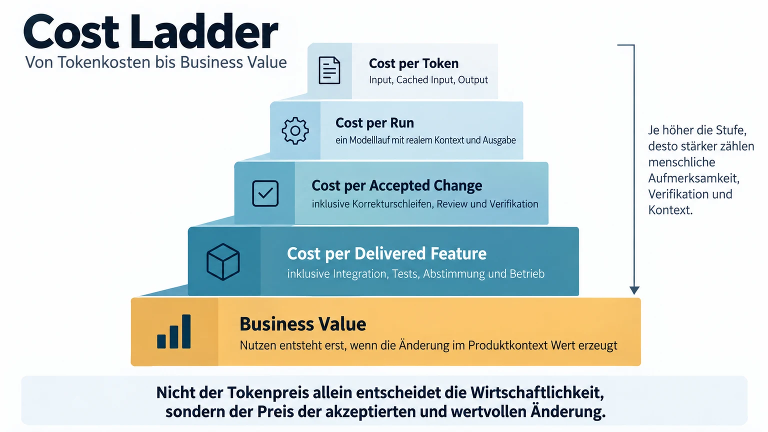 Cost Ladder: Token bis Business Value