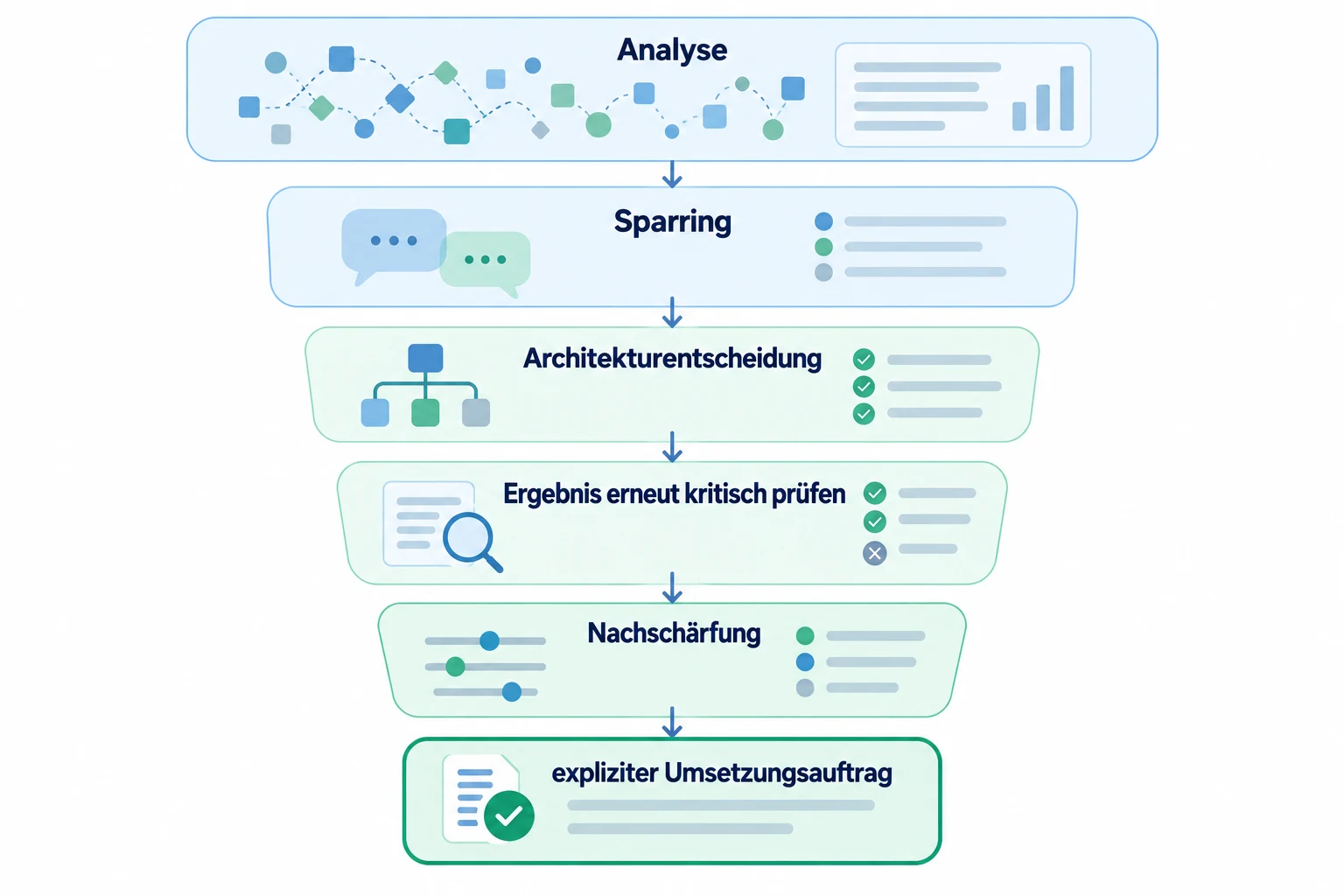 Decide als Schleife: Analyse, Sparring, Architekturentscheidung, kritische Prüfung und Nachschärfung führen zu einem expliziten Umsetzungsauftrag.
