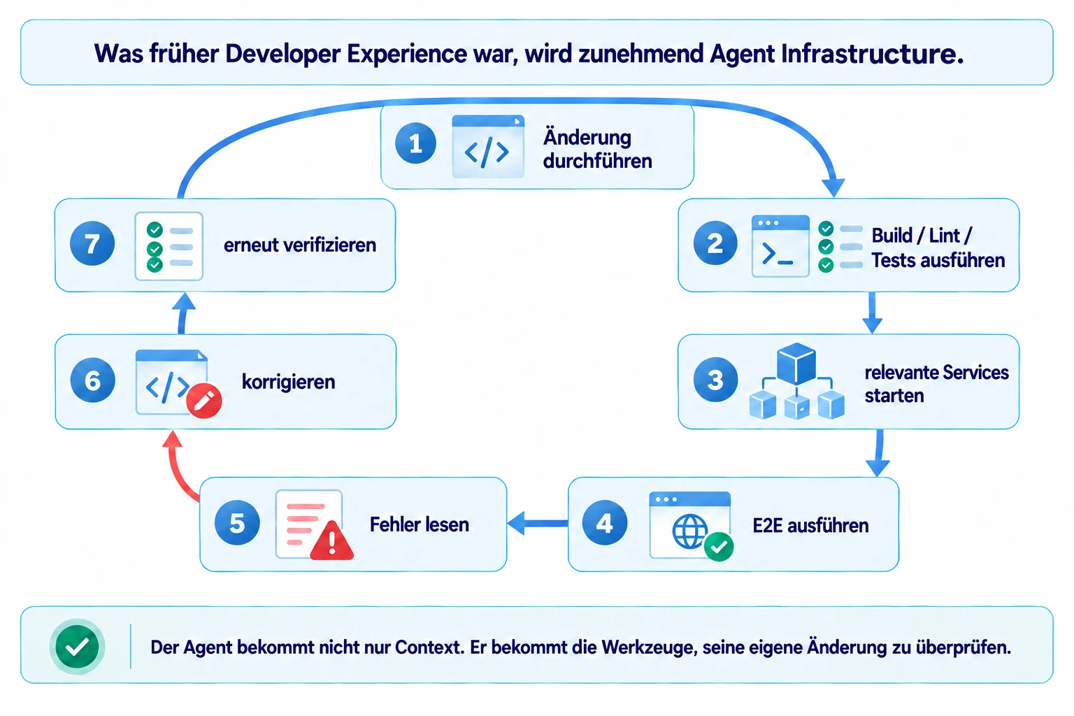 Developer Experience wird Agent Infrastructure: Der Agent führt Änderungen durch, nutzt Build, Lint und Tests, startet relevante Services, führt E2E aus, liest Fehler, korrigiert und verifiziert erneut.