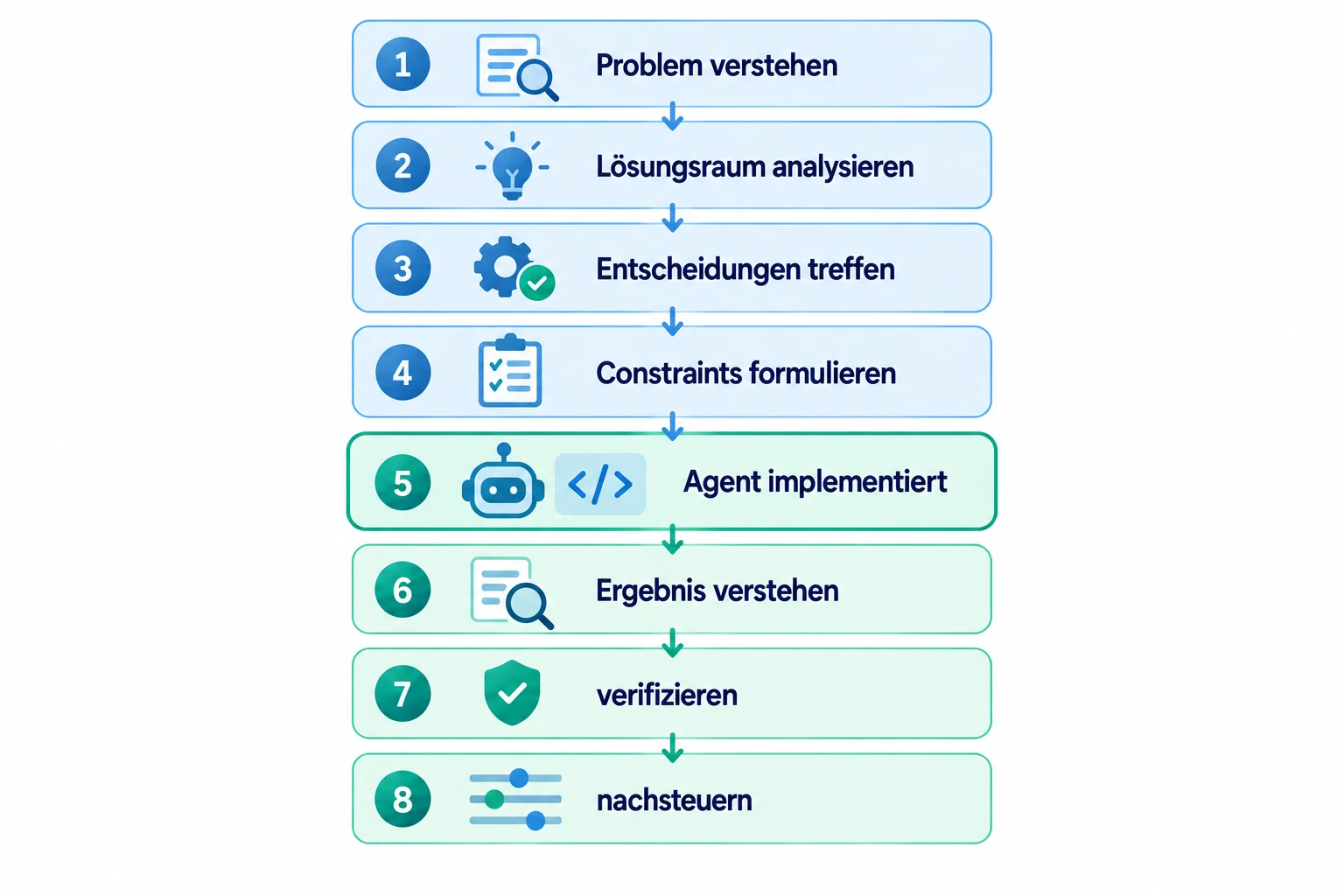 Vom selbst Coden zum Orchestrieren: Problem verstehen, Lösungsraum analysieren, Entscheidungen treffen, Constraints formulieren, Agent implementieren lassen, Ergebnis verstehen, verifizieren und nachsteuern.