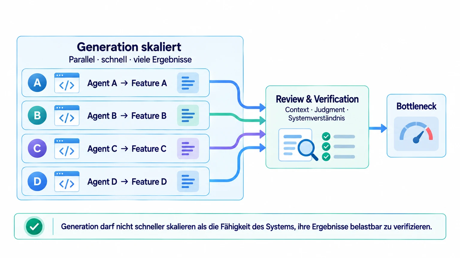 Wenn Generierung stark skaliert und parallelisiert wird, wird die Verifikation zum eigentlichen Flaschenhals.