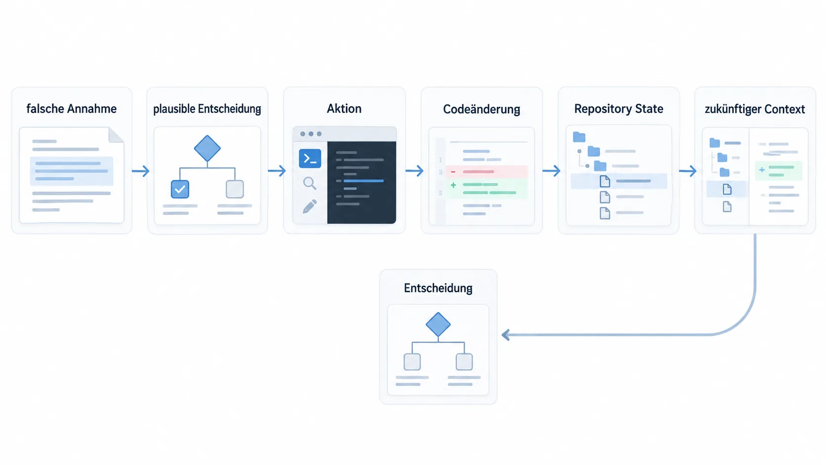 Eine falsche Annahme wird bei einem Coding Agent handlungswirksam: Sie beeinflusst eine Entscheidung, führt zu einer Codeänderung, verändert den Repository-Zustand und wird damit Teil des zukünftigen Contexts.