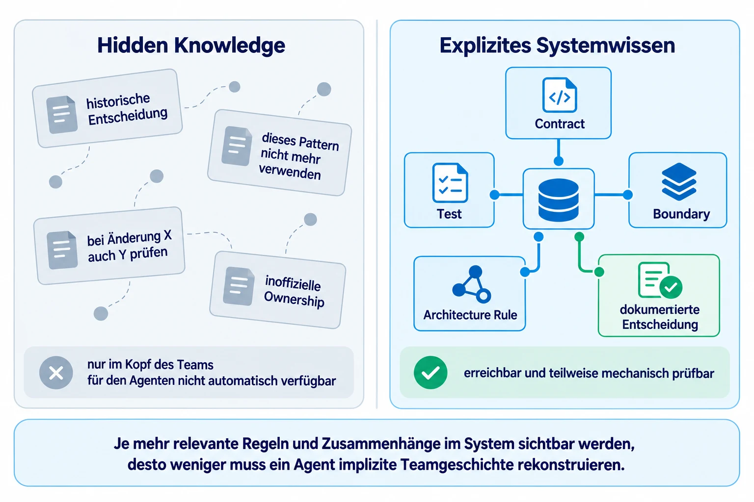 Hidden Knowledge versus explizites Systemwissen: Wissen, das nur im Kopf des Teams existiert, ist für den Agenten nicht automatisch verfügbar; Contracts, Tests, Boundaries und dokumentierte Entscheidungen sind erreichbar und teilweise mechanisch prüfbar.