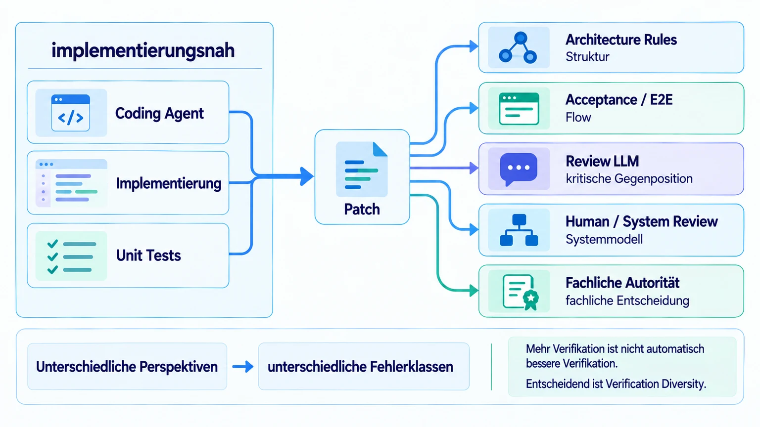 Independent Evidence und Verification Diversity
