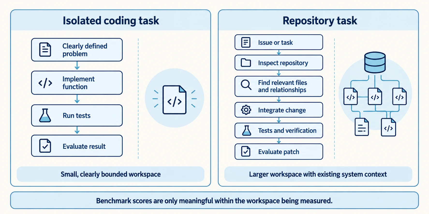 孤立 Coding 任务与 Repository 任务的对比:前者聚焦于边界明确的实现和 Tests,后者还要求在现有系统中分析 Repository、集成修改并完成验证。