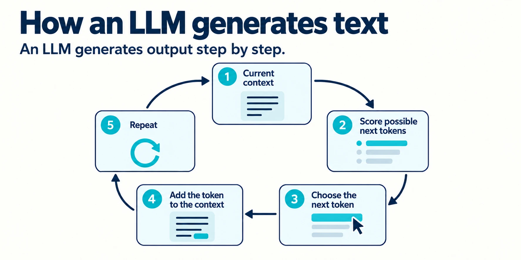 Loop showing how an LLM repeatedly scores, selects, and appends the next token to the current context.