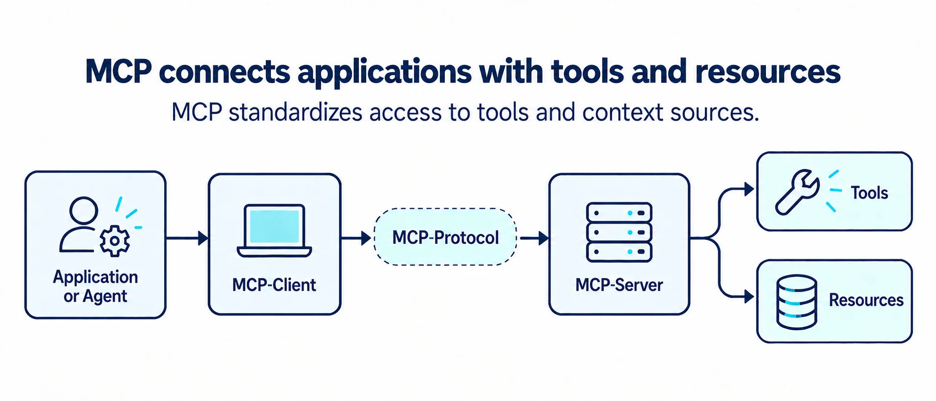 MCP architecture connecting an application through client, protocol, and server to tools and resources.