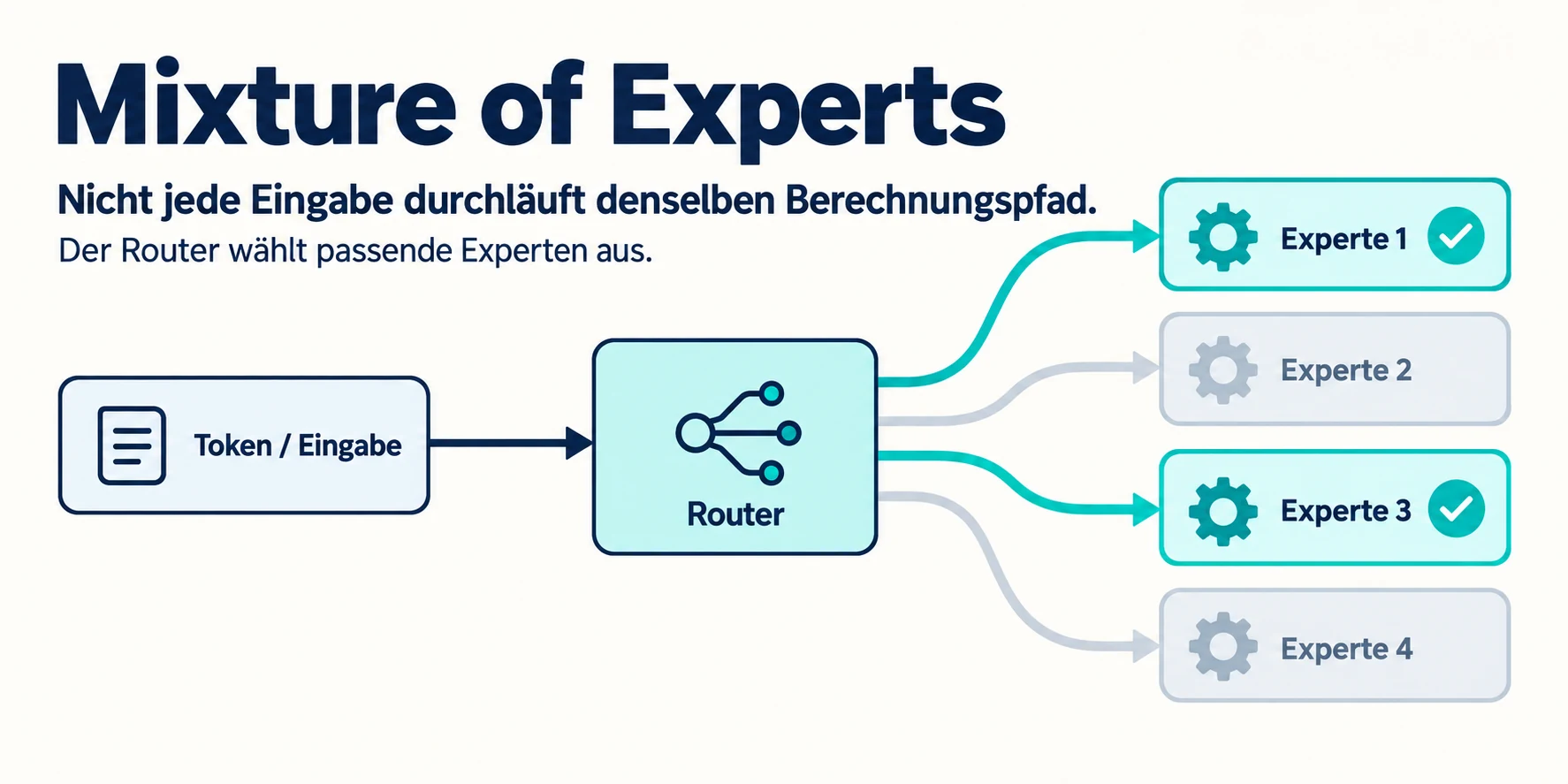 Mixture-of-Experts-Datenfluss: Ein Router leitet eine Eingabe an ausgewählte Experten weiter, während andere Experten für diesen Berechnungspfad inaktiv bleiben.