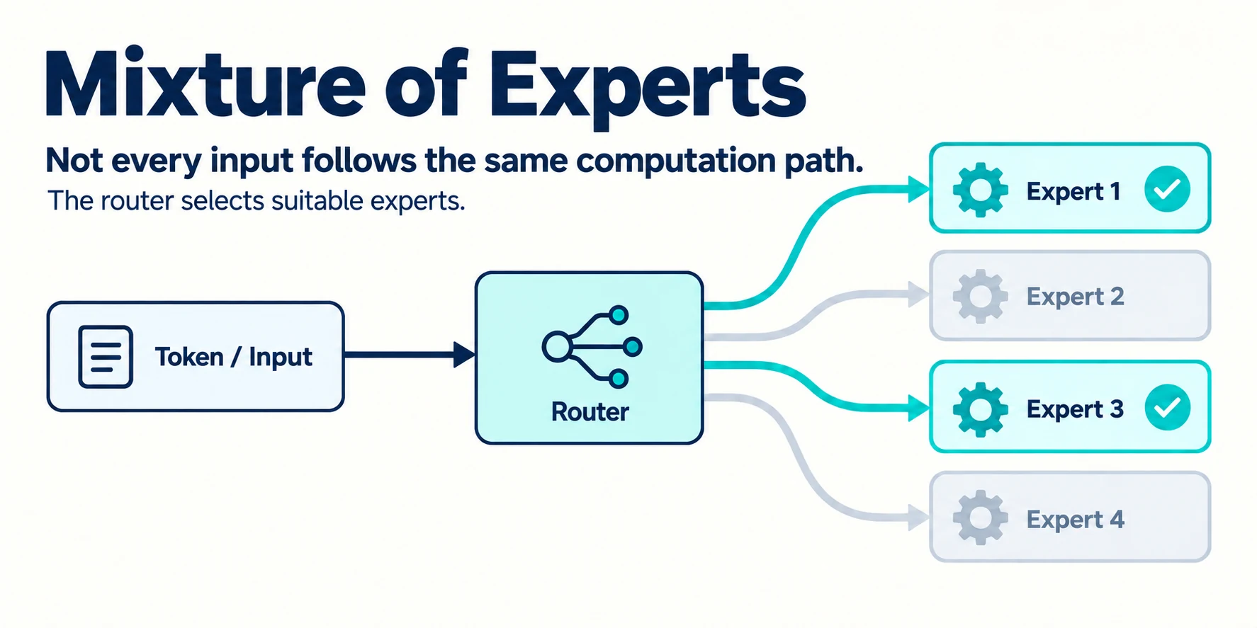Mixture-of-Experts architecture in which a router sends an input to selected expert components.