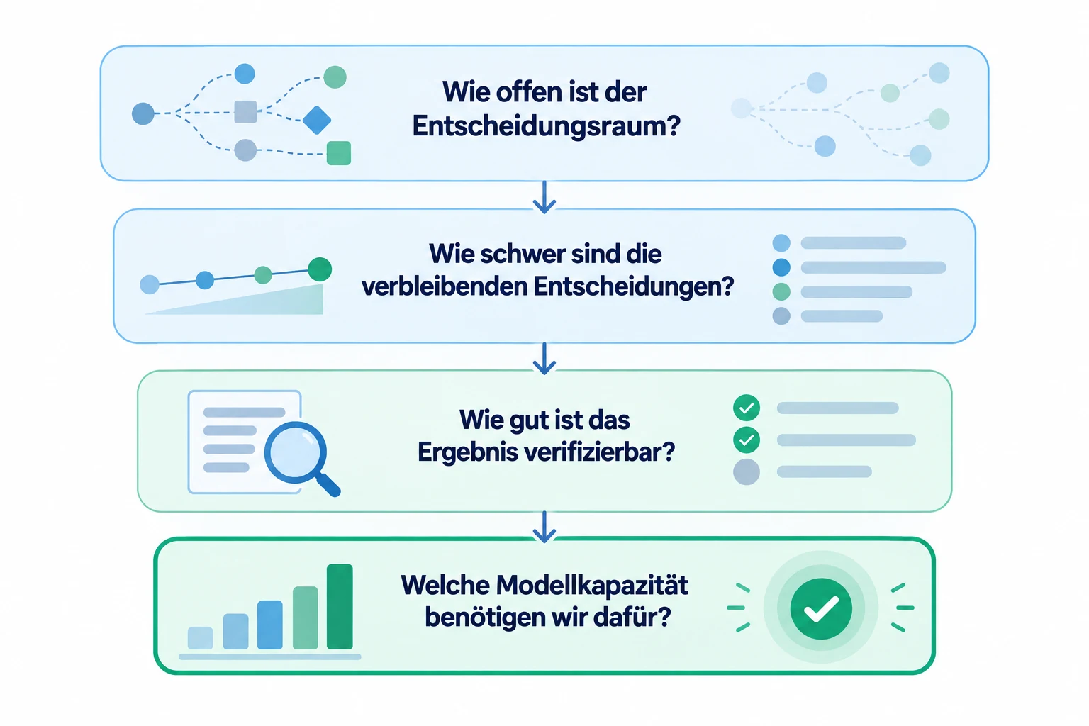 Model Routing nach Entscheidungsraum: Offenheit des Lösungsraums, Schwierigkeit der verbleibenden Entscheidungen und Verifizierbarkeit bestimmen die benötigte Modellkapazität.