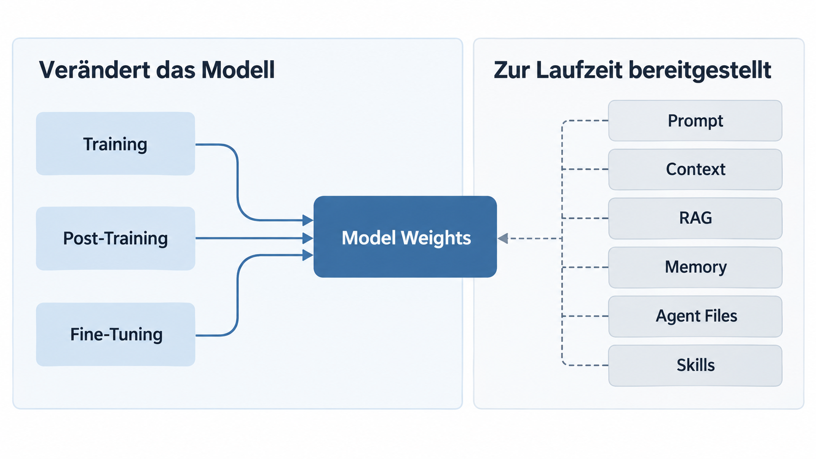 Training, Post-Training und Fine-Tuning können Model Weights verändern. Prompt, Context, RAG, Memory, Agent Files und Skills werden dagegen zur Laufzeit bereitgestellt.