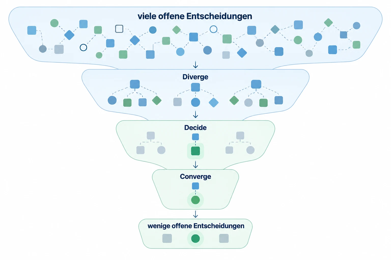 Offener Entscheidungsraum: Diverge, Decide und Converge beschreiben den Weg von vielen offenen Entscheidungen hin zu wenigen offenen Entscheidungen.