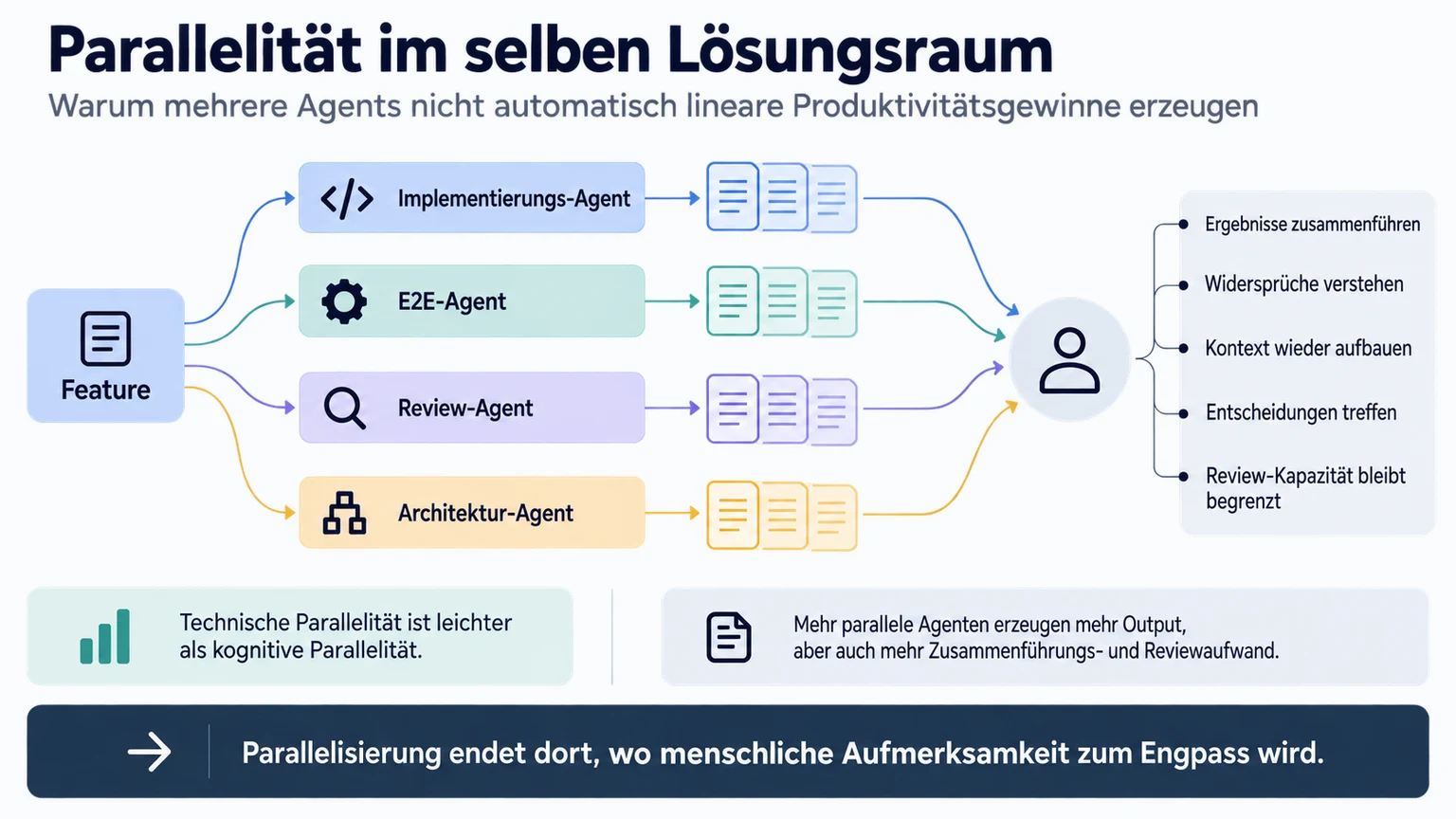Parallelität im selben Lösungsraum