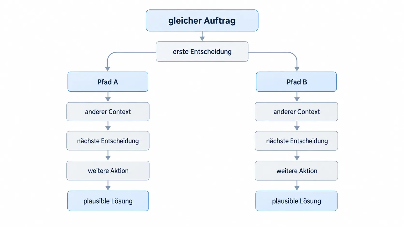 Pfadabhängigkeit bei agentischer Arbeit: Derselbe Auftrag kann nach einer frühen Entscheidung zu unterschiedlichem Context und damit zu verschiedenen weiteren Entscheidungen und Lösungswegen führen.