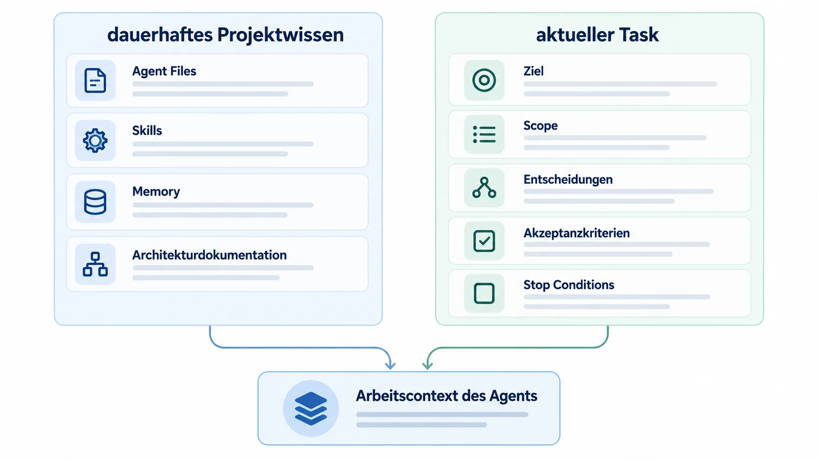 Dauerhaftes Projektwissen und Task-spezifischer Umsetzungsprompt: Agent Files, Skills, Memory und Architekturdokumentation stellen wiederverwendbares Arbeitswissen bereit, während Ziel, Scope, Entscheidungen, Akzeptanzkriterien und Stop Conditions den konkreten Auftrag definieren. Beide fließen in den Arbeitskontext des Agents ein.