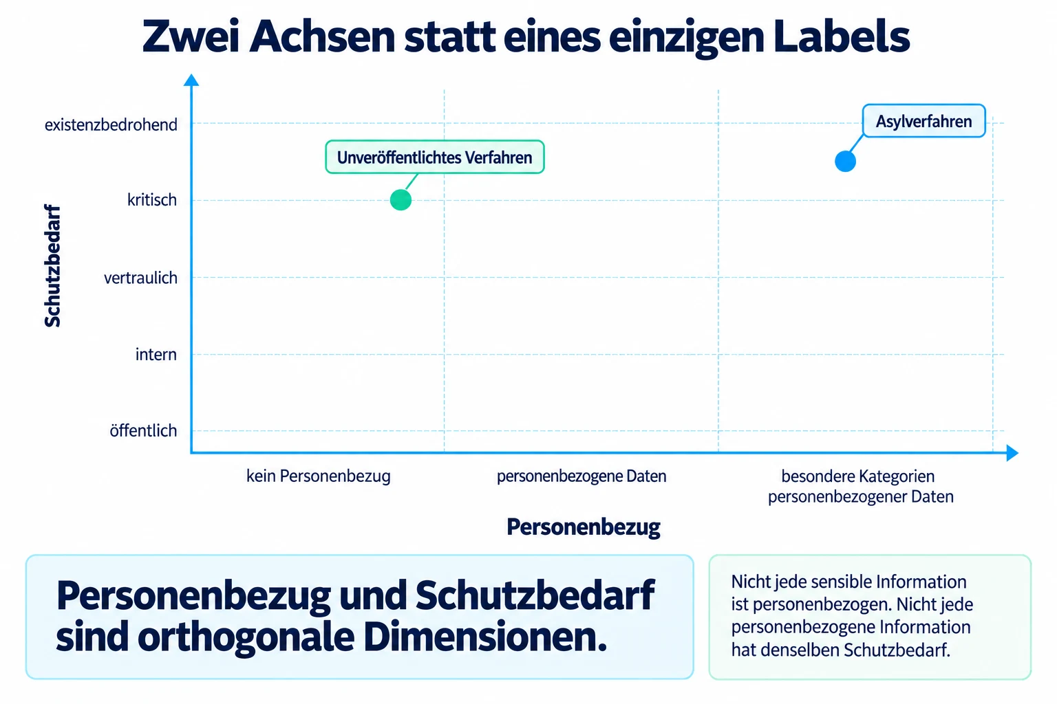 Zwei unabhängige Achsen für Personenbezug und Schutzbedarf – von keinem Personenbezug bis zu besonderen Kategorien personenbezogener Daten sowie von öffentlich bis existenziell kritisch.