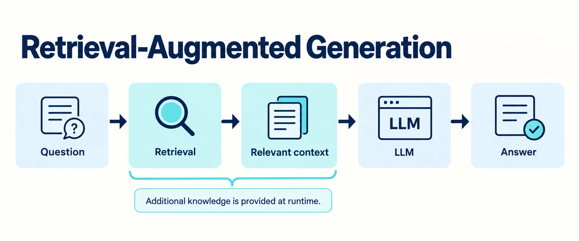 Flow from a user question through retrieval and additional context to the LLM and its answer.