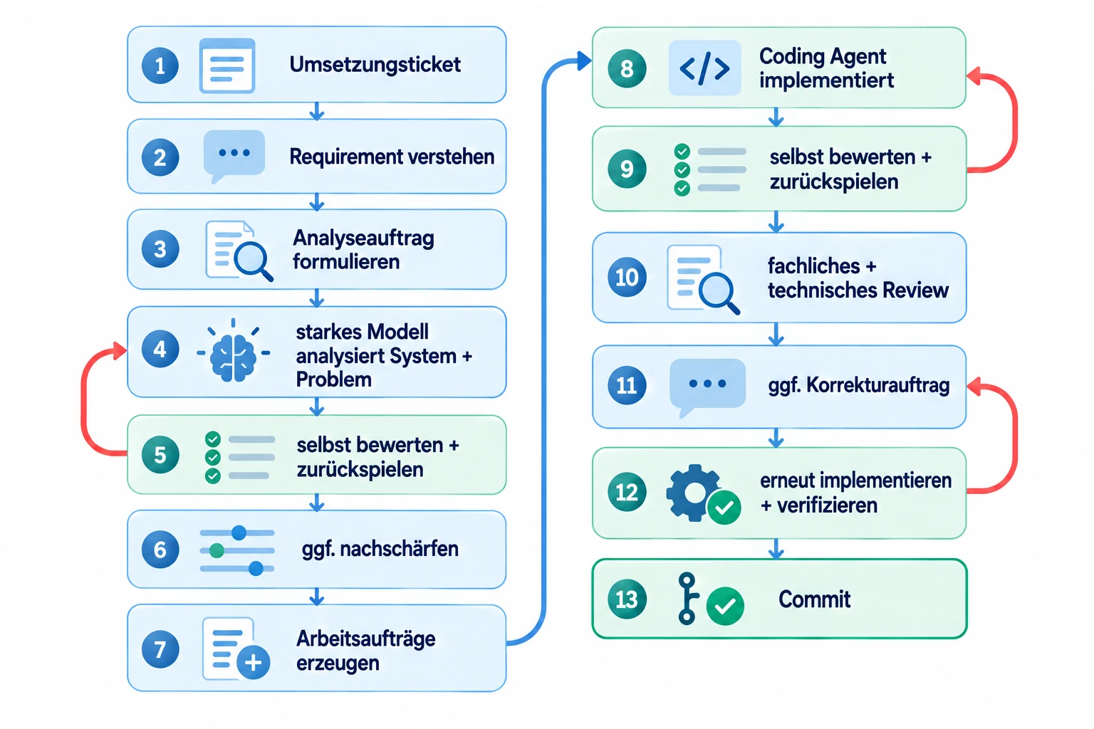 Realer Review-Loop: Vom Umsetzungsticket über Analyse, Nachschärfung, Implementierung, Review, Korrektur und Verifikation bis zum Commit.