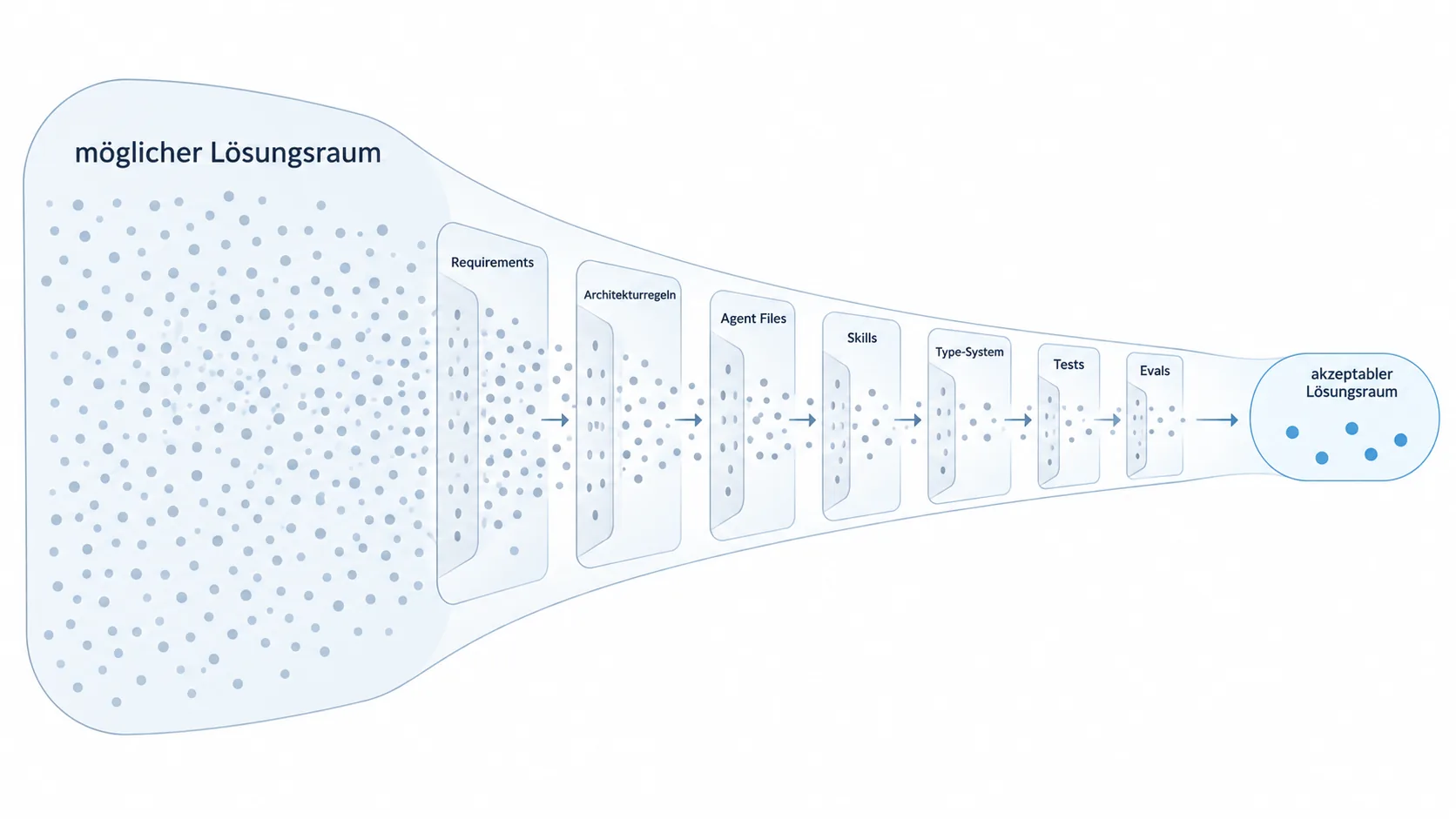 Constraints begrenzen den Lösungsraum eines Agents: Requirements, Architekturregeln, Agent Files, Skills, Type-System, Tests und Evals schließen unerwünschte Lösungen aus, ohne nur einen einzigen zulässigen Lösungsweg vorzugeben.