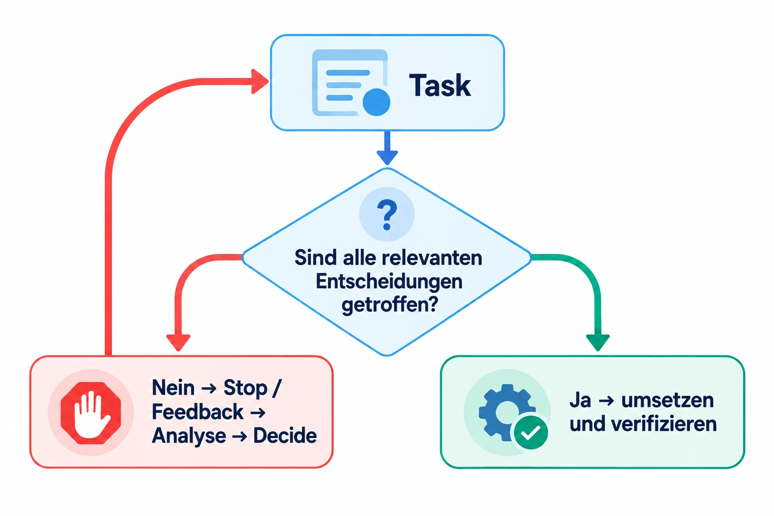 Stop statt Raten: Wenn nicht alle relevanten Entscheidungen getroffen sind, stoppt der Agent, gibt Feedback und geht zurück zu Analyse und Decide; nur bei geklärten Entscheidungen wird umgesetzt und verifiziert.