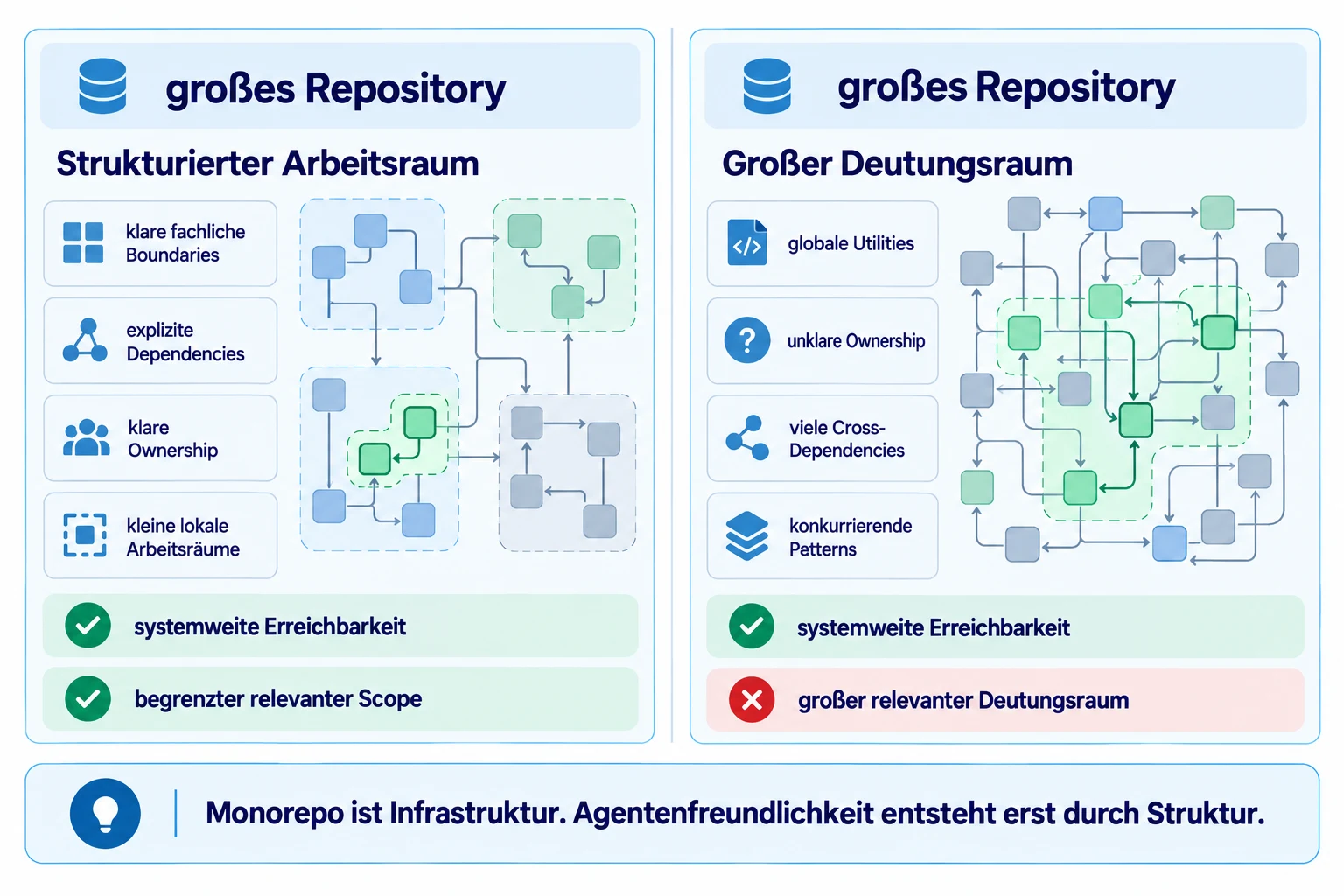 Großes strukturiertes Repository versus großer Deutungsraum: Klare fachliche Boundaries, explizite Dependencies und kleine lokale Arbeitsräume ermöglichen systemweite Erreichbarkeit bei begrenztem Scope; globale Utilities, unklare Ownership, Cross-Dependencies und konkurrierende Patterns erzeugen dagegen einen großen Deutungsraum.