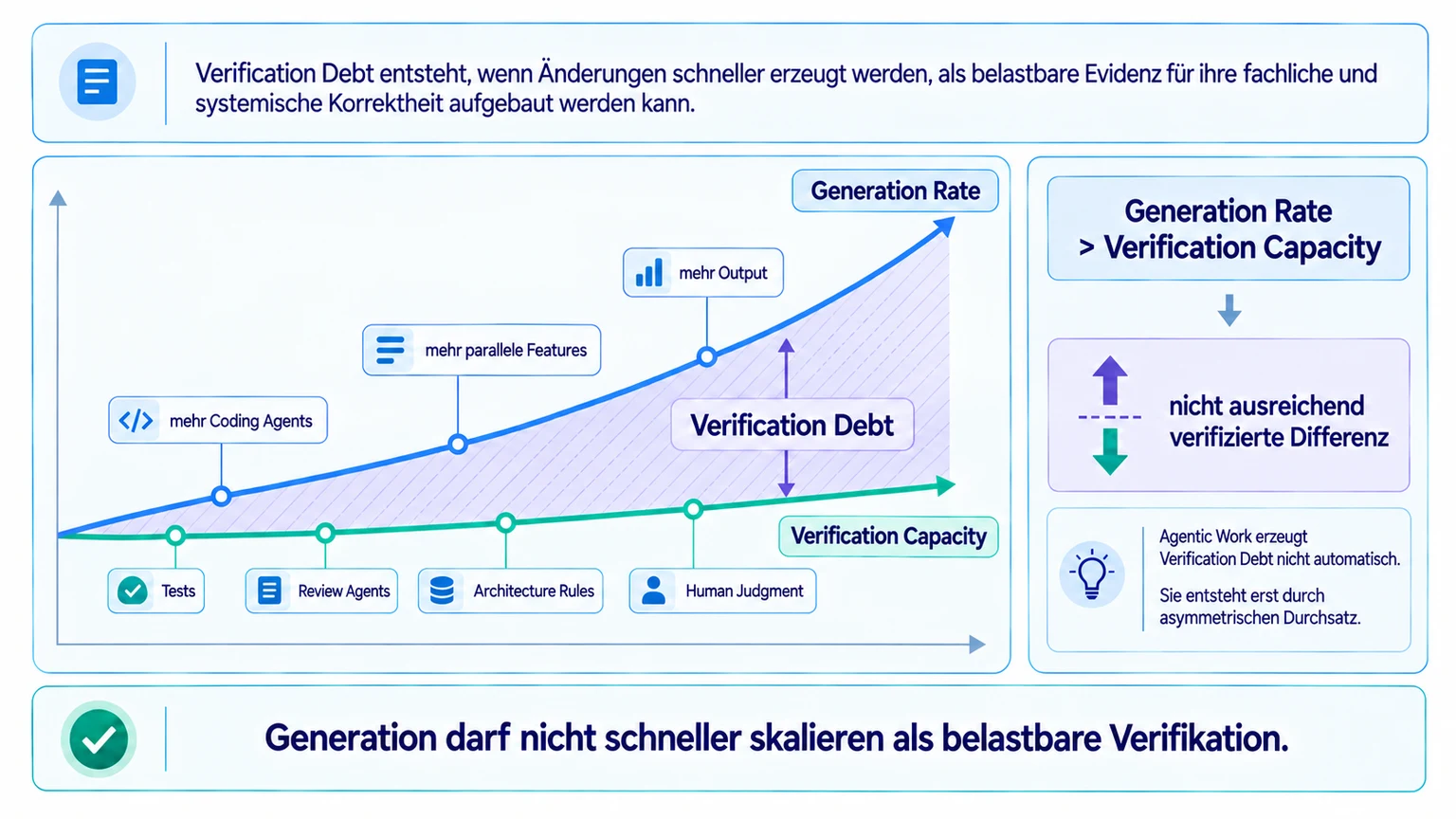 Verification Debt: Generation Rate vs. Verification Capacity