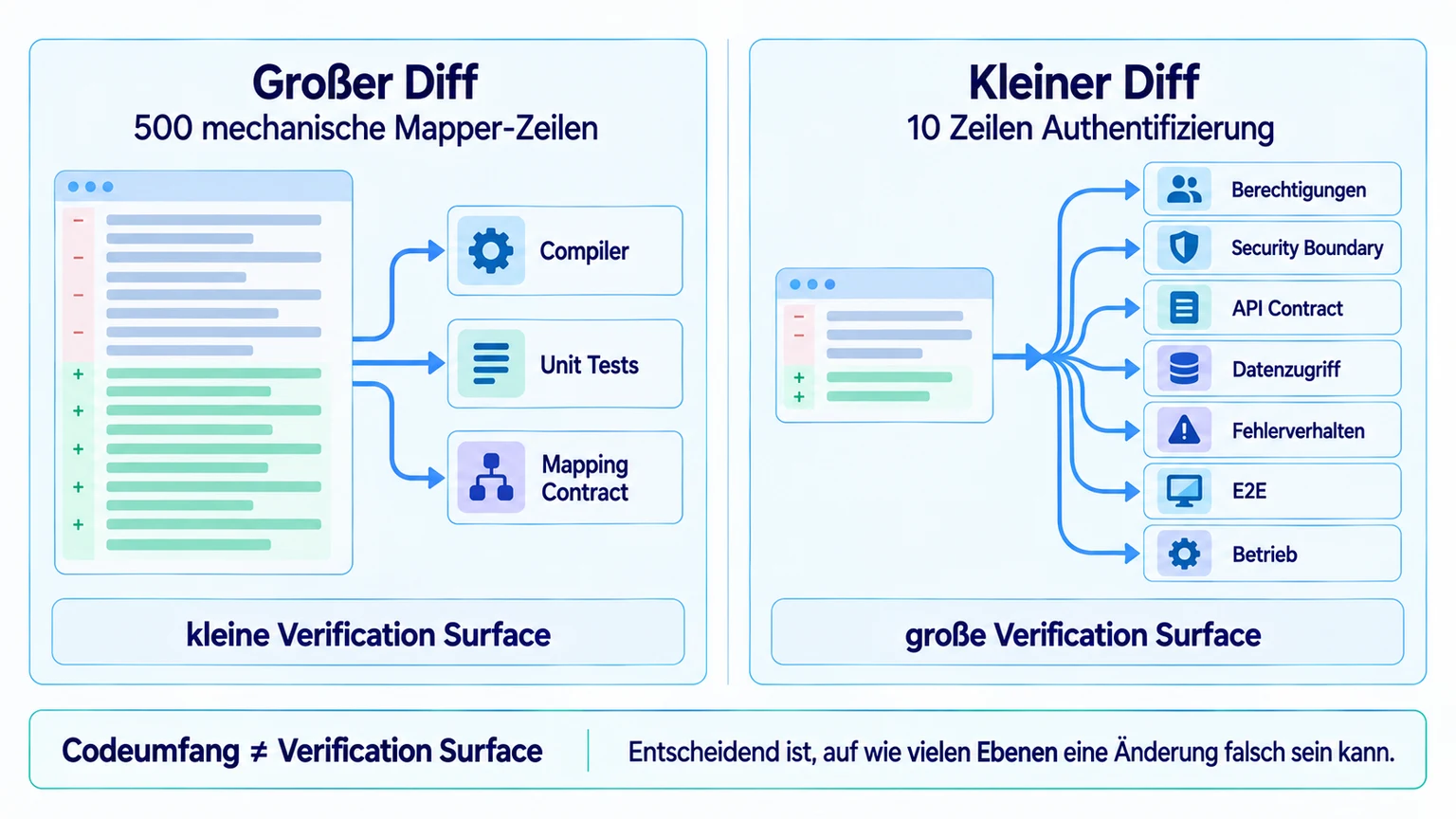 Verification Surface: kleiner Diff, große Prüffläche