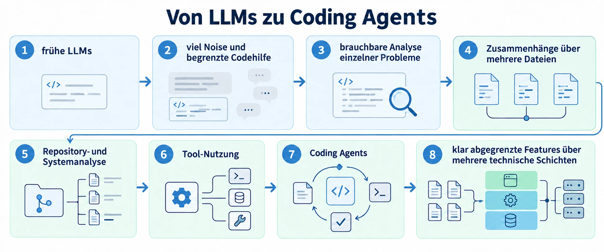 Achtstufige Entwicklung von frühen LLMs mit begrenzter Codehilfe zu Coding Agents, die klar abgegrenzte Features über mehrere technische Schichten bearbeiten.