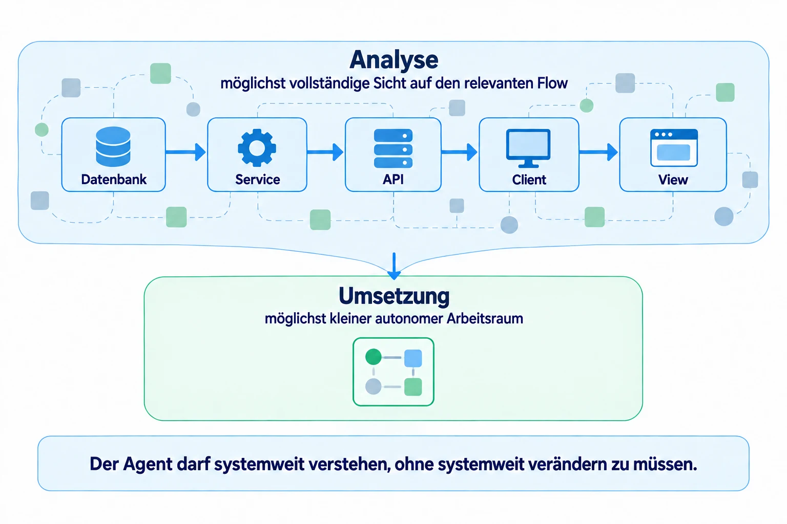 Weite Sicht, enger Eingriffsraum: Für die Analyse soll der Agent den relevanten Flow systemweit verstehen können, während die eigentliche Umsetzung auf einen kleinen autonomen Arbeitsraum begrenzt bleibt.