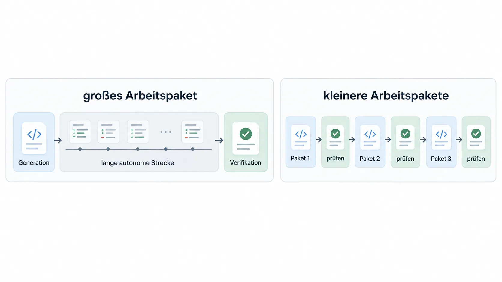 Großes Arbeitspaket gegenüber kurzen Feedbackzyklen: Eine lange autonome Umsetzung verschiebt die Verifikation ans Ende, während kleinere Arbeitspakete Generation und Prüfung wiederholt miteinander verzahnen und Abweichungen früher sichtbar machen.