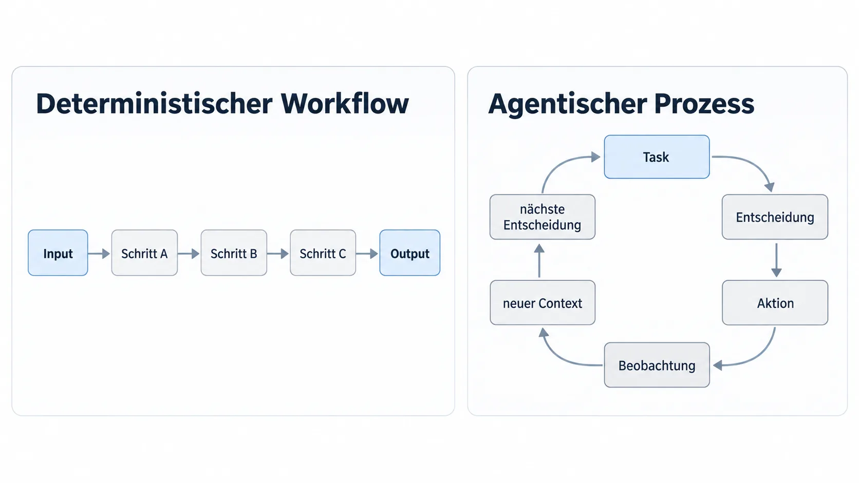 Deterministischer Workflow und agentischer Prozess im Vergleich: Ein Workflow folgt einem vorgegebenen Pfad, während ein Agent nach jeder Aktion das Ergebnis beobachtet und den nächsten Schritt auf Basis des veränderten Contexts auswählt.