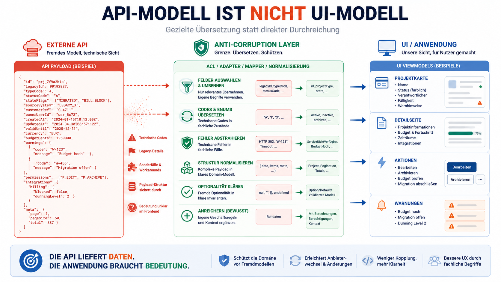 Die API liefert Daten. Die Anwendung braucht Bedeutung.