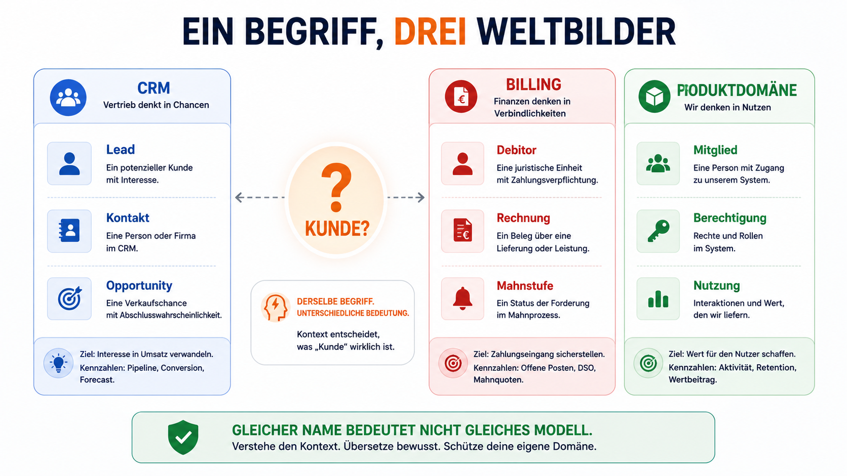 Gleicher Name bedeutet nicht gleiches Modell.