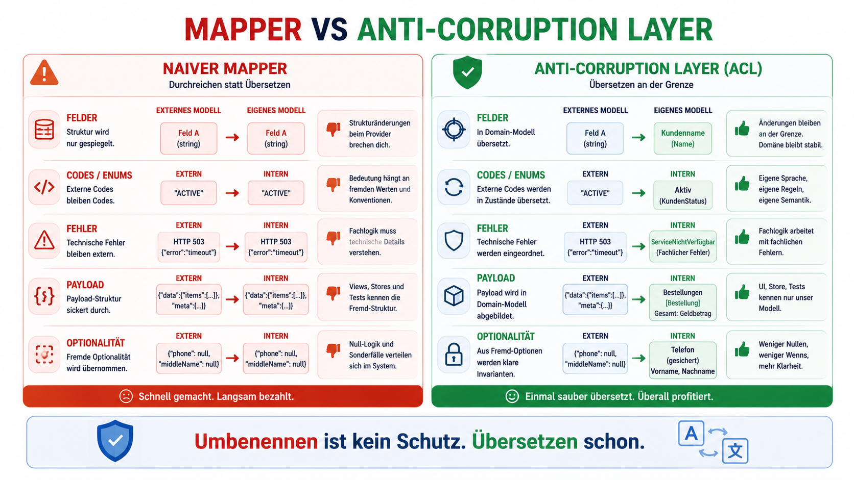 Umbenennen ist kein Schutz. Übersetzen schon.