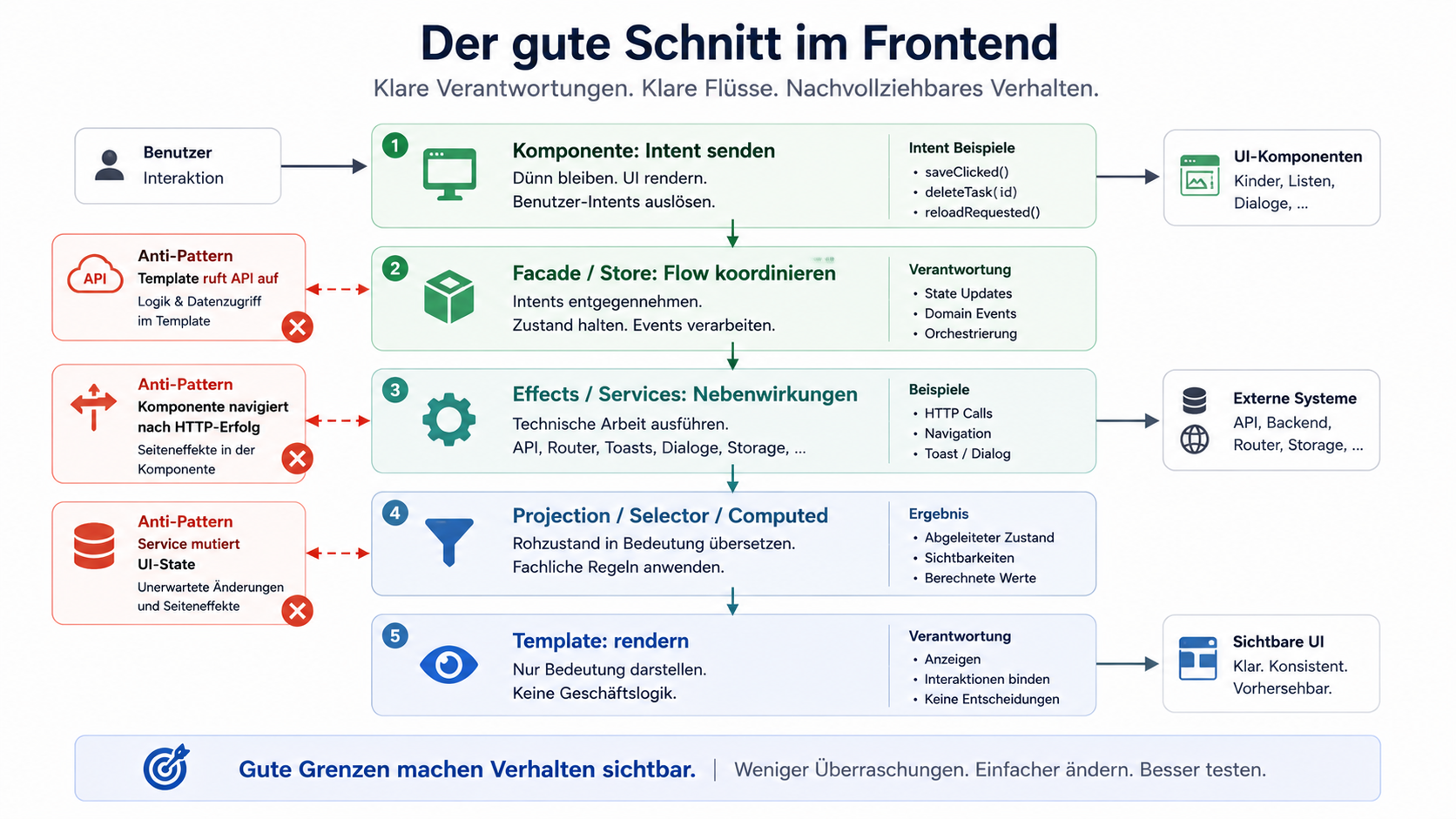 Gute Grenzen machen Verhalten sichtbar.