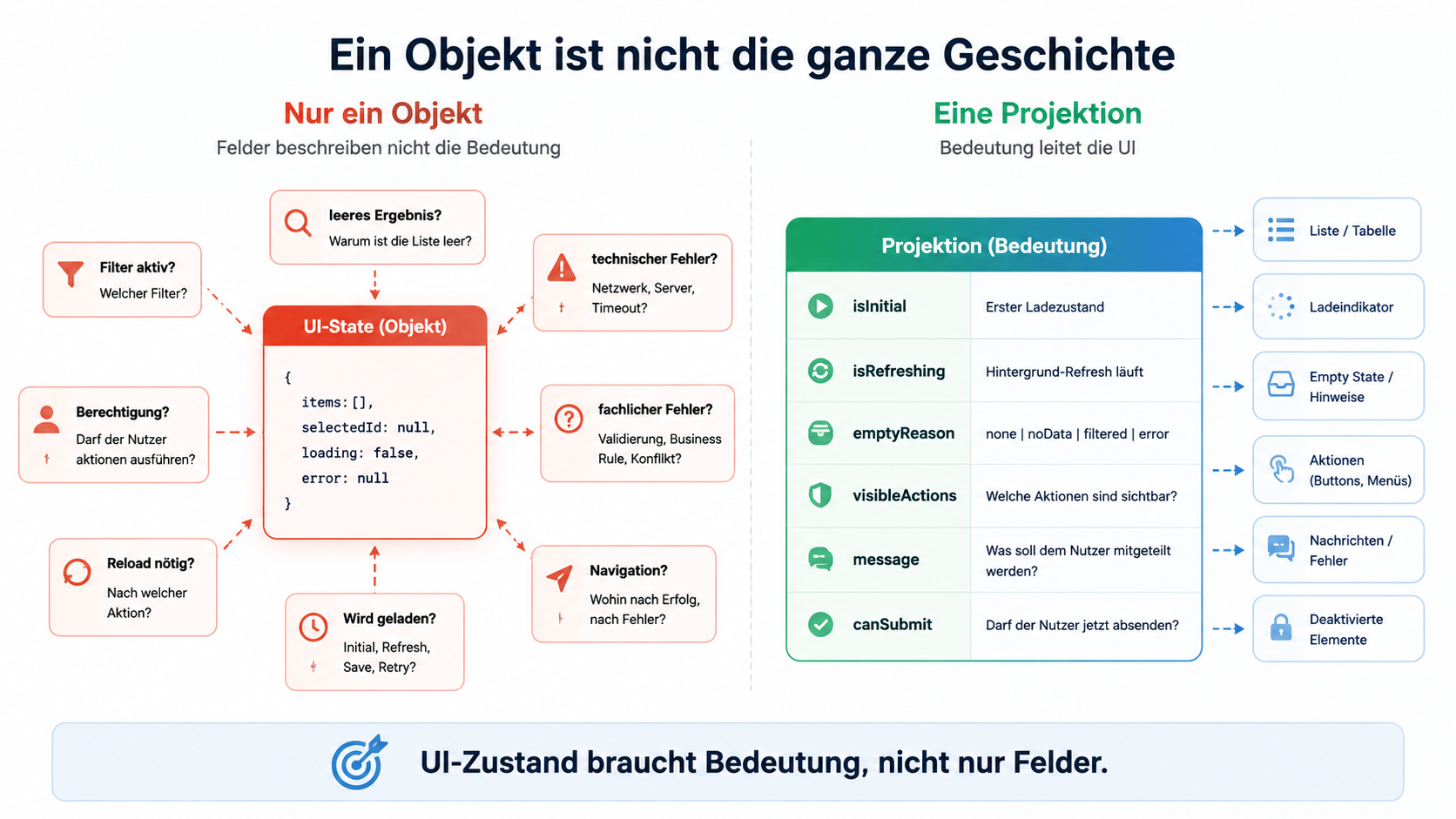 UI-Zustand braucht Bedeutung, nicht nur Felder.