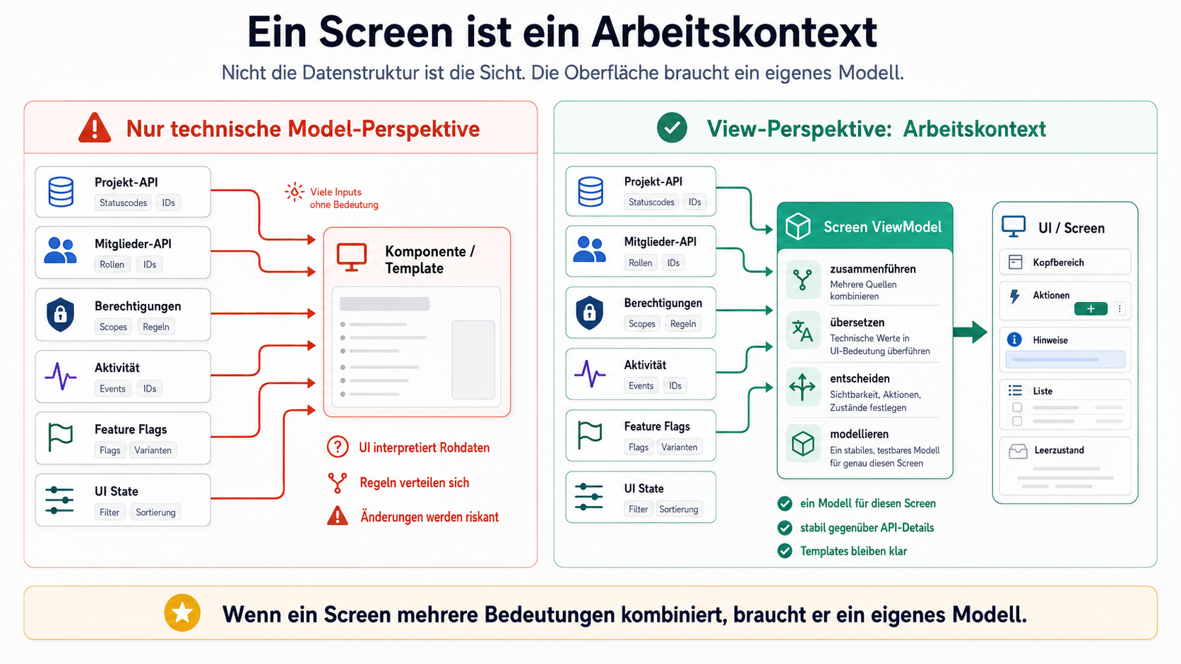 Wenn der Screen mehrere Bedeutungen kombiniert, braucht er ein eigenes Modell.