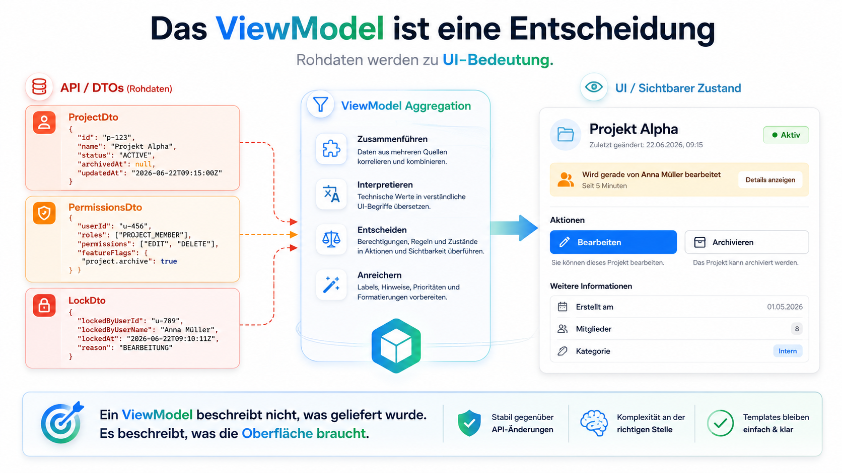 Ein ViewModel beschreibt nicht, was geliefert wurde. Es beschreibt, was die Oberfläche braucht.