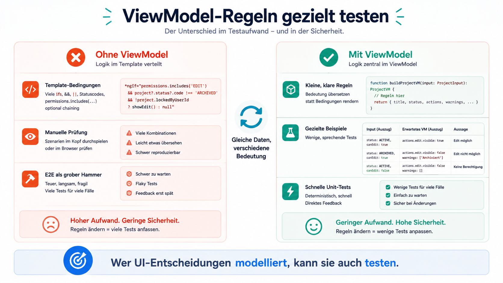 Wer UI-Entscheidungen modelliert, kann sie auch testen.