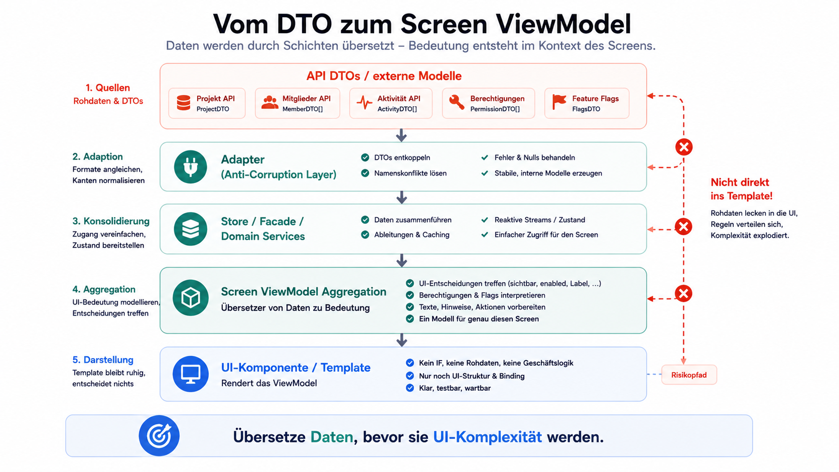 Übersetze Daten, bevor sie UI-Komplexität werden.