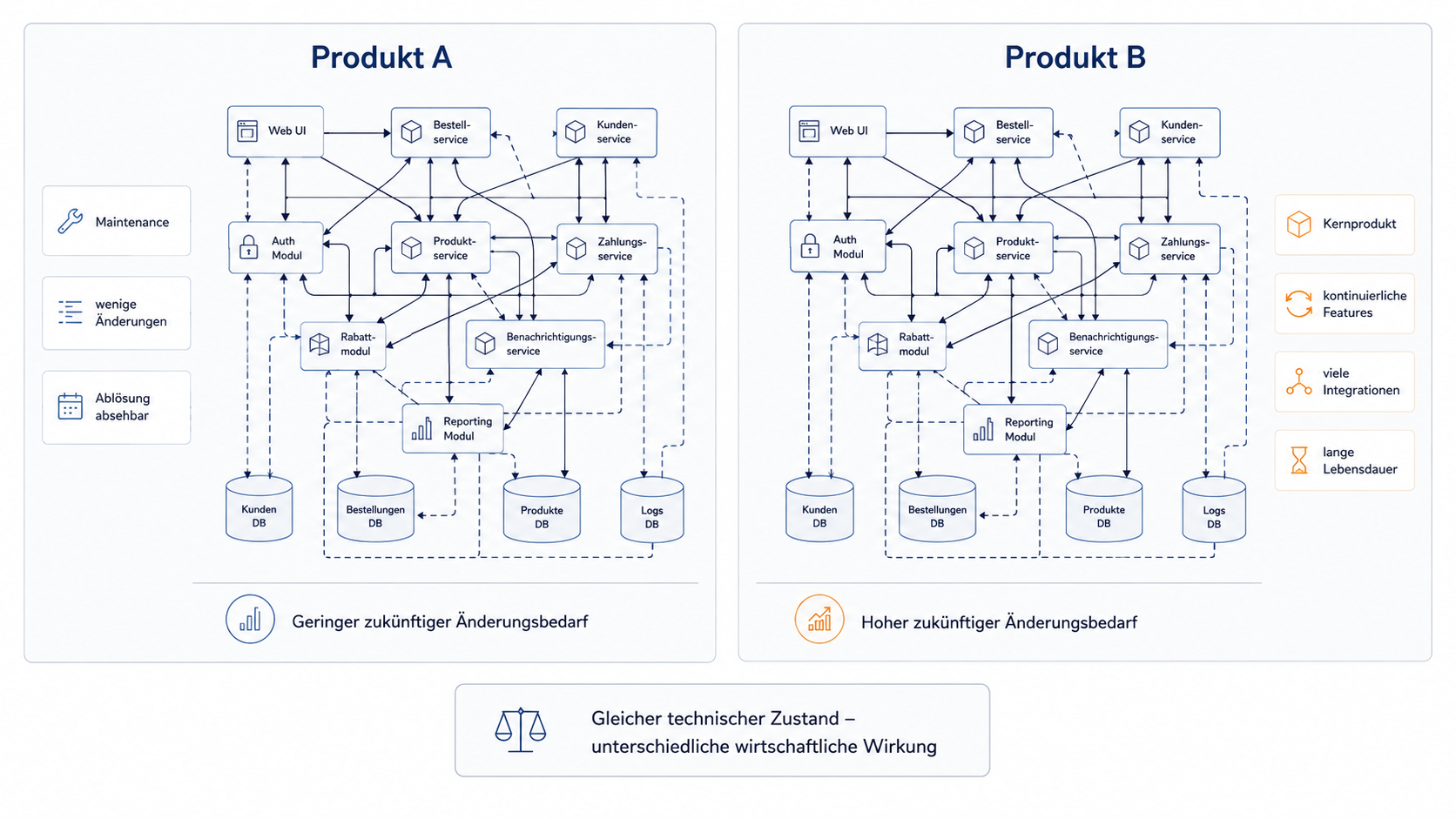 Zwei technisch ähnlich erodierte Produkte mit unterschiedlichem künftigem Änderungsbedarf