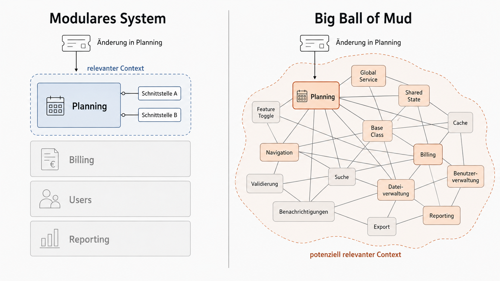 Vergleich eines modularen Systems mit einem Big Ball of Mud bei derselben Änderung im Planning-Bereich. Im modularen System bleibt der relevante Kontext auf einen kleinen Slice und wenige definierte Schnittstellen begrenzt, während sich die Analyse im Big Ball of Mud über zahlreiche verbundene Bereiche ausbreitet.