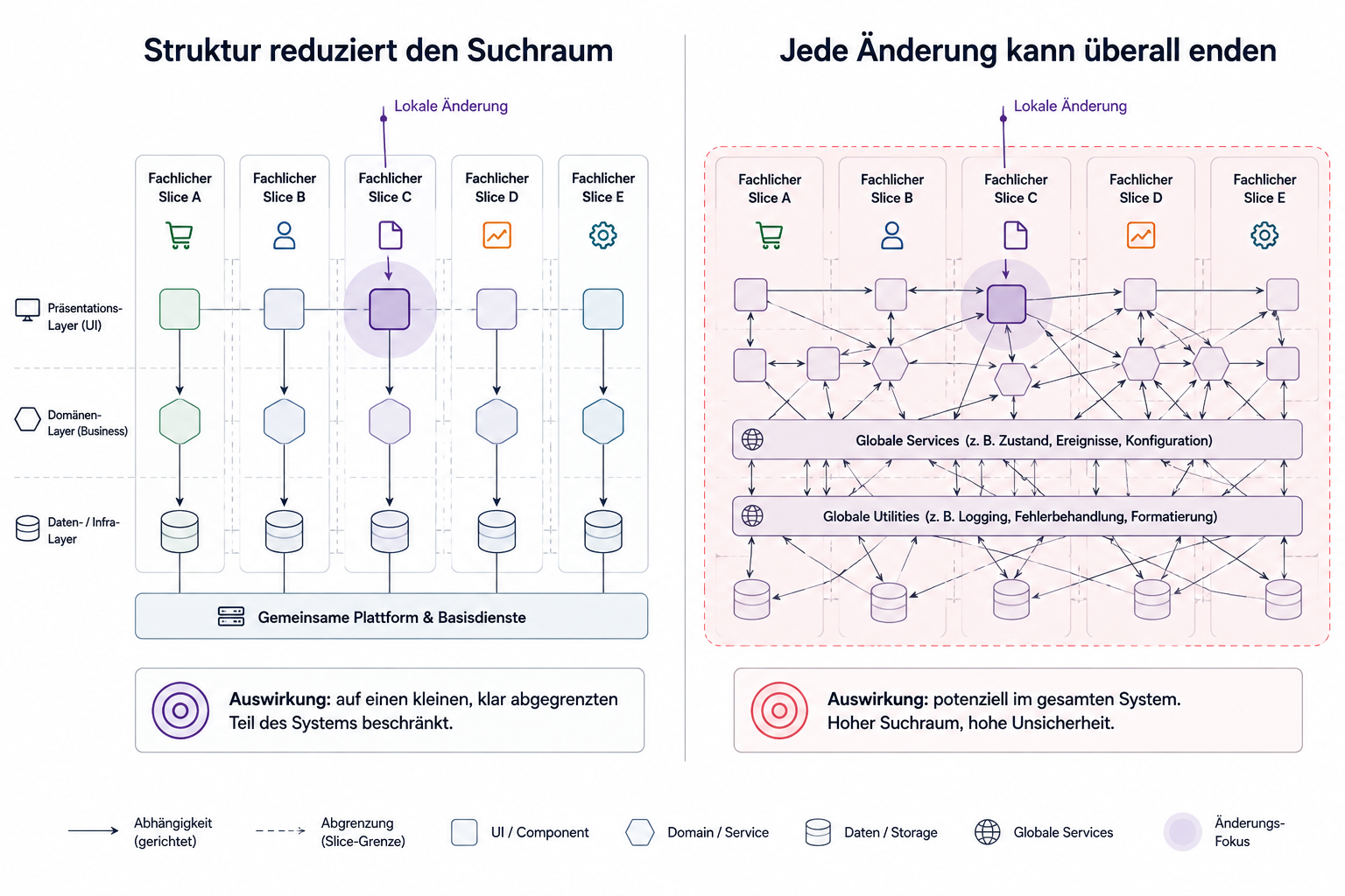 Zwei vereinfachte Frontend-Systeme im Vergleich. Links reduzieren klare Slices, Layer und gerichtete Abhängigkeiten den relevanten Suchraum einer Änderung. Rechts führen kreuzende Abhängigkeiten und globale Knoten dazu, dass eine lokale Änderung potenziell große Teile des Systems berührt.