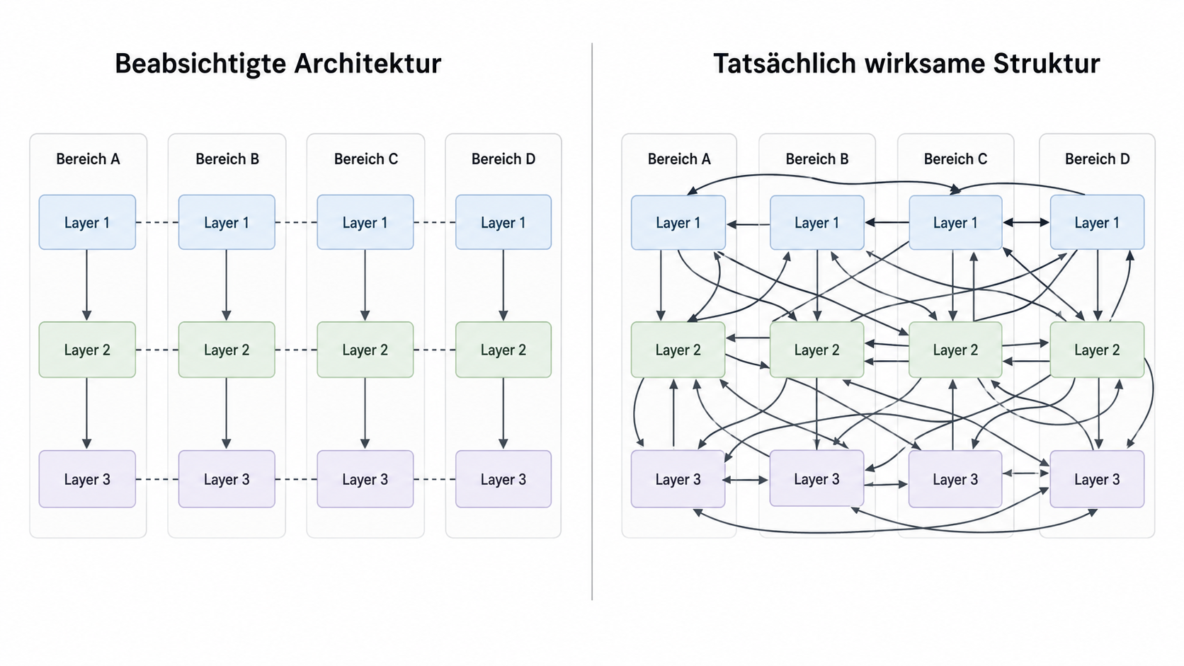 Beabsichtigte und tatsächliche Architektur: Links begrenzen klar definierte Bereiche und Layer die Abhängigkeiten. Rechts sind dieselben Grenzen noch sichtbar, werden von den tatsächlichen Abhängigkeiten jedoch vielfach überschritten.